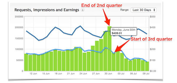 Advertising Income Change due to new quarter