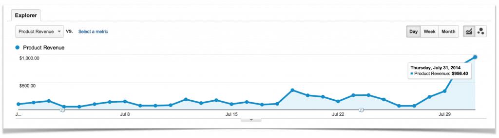 Impact on Revenue from Running Sale
